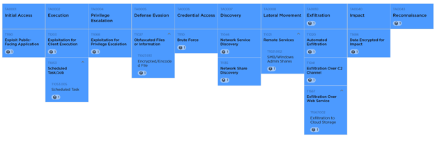 Figure 16 - MITRE ATT&CK TTP Linked to Global Group.